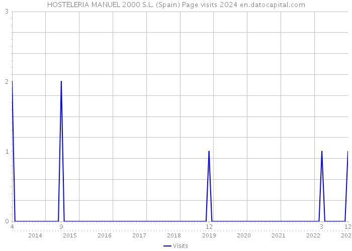 HOSTELERIA MANUEL 2000 S.L. (Spain) Page visits 2024 