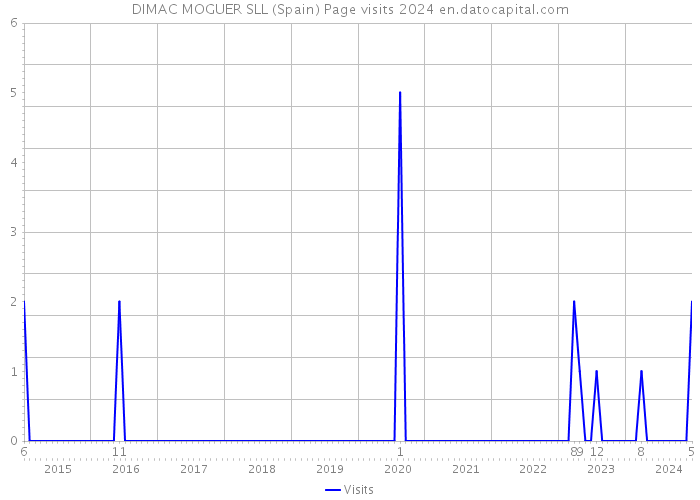DIMAC MOGUER SLL (Spain) Page visits 2024 