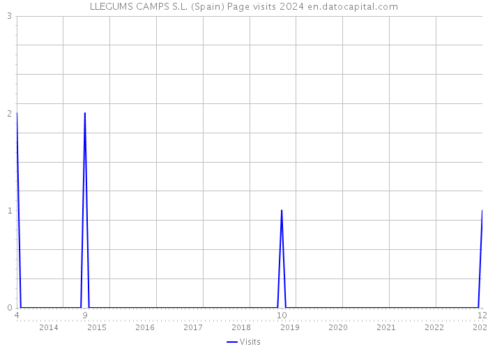 LLEGUMS CAMPS S.L. (Spain) Page visits 2024 