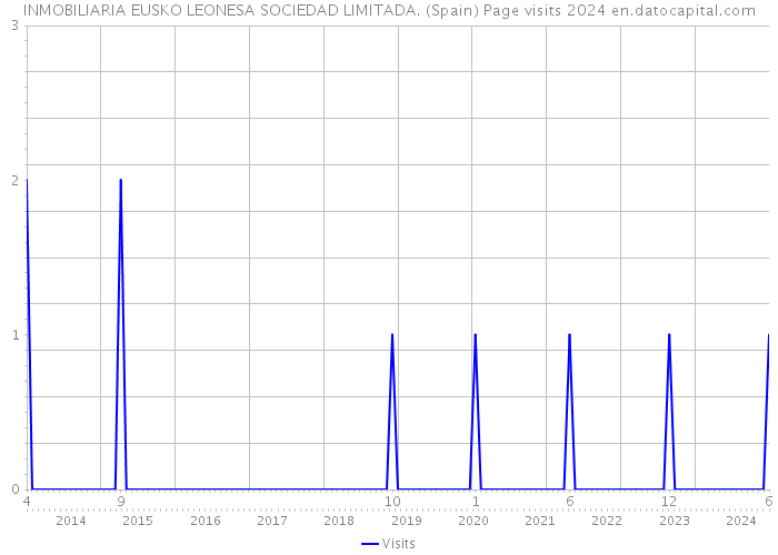 INMOBILIARIA EUSKO LEONESA SOCIEDAD LIMITADA. (Spain) Page visits 2024 