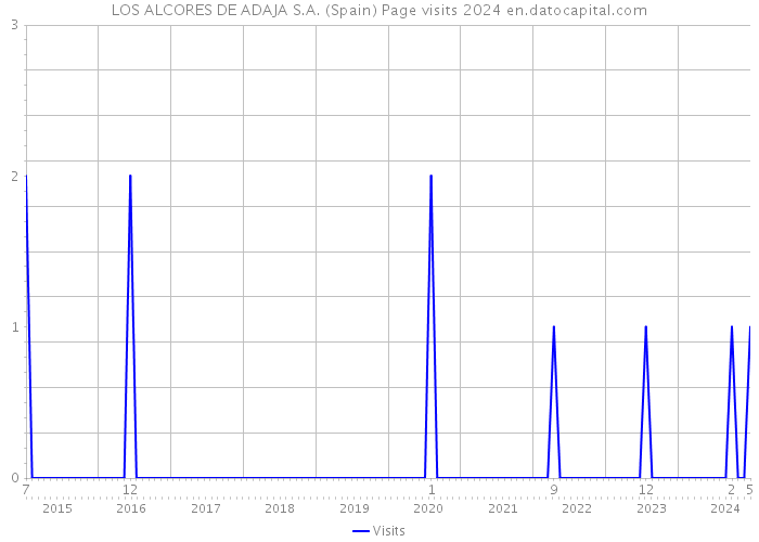 LOS ALCORES DE ADAJA S.A. (Spain) Page visits 2024 