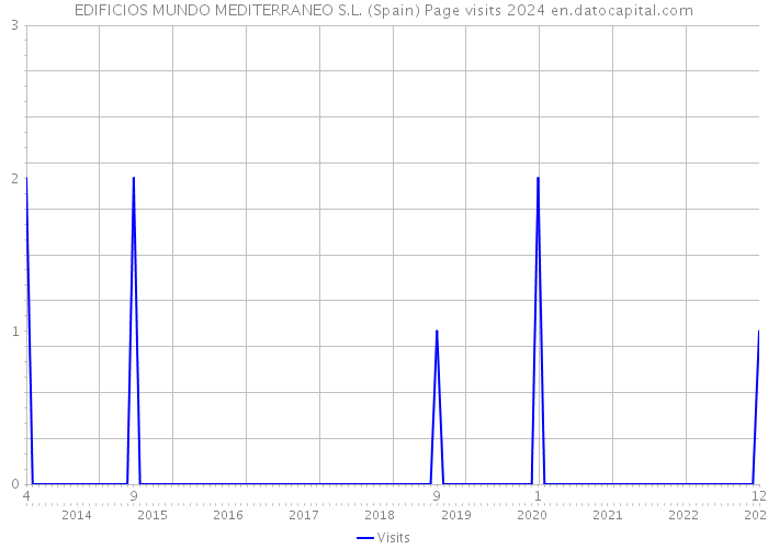 EDIFICIOS MUNDO MEDITERRANEO S.L. (Spain) Page visits 2024 