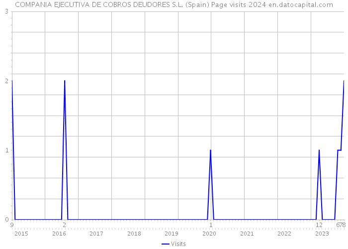 COMPANIA EJECUTIVA DE COBROS DEUDORES S.L. (Spain) Page visits 2024 