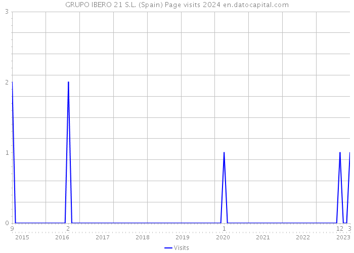 GRUPO IBERO 21 S.L. (Spain) Page visits 2024 