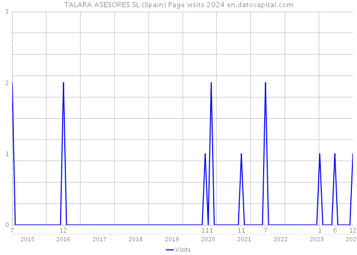 TALARA ASESORES SL (Spain) Page visits 2024 