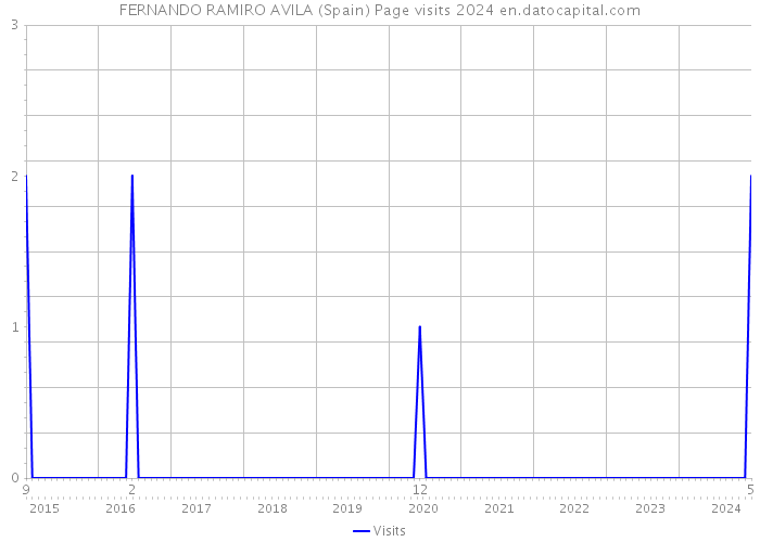 FERNANDO RAMIRO AVILA (Spain) Page visits 2024 
