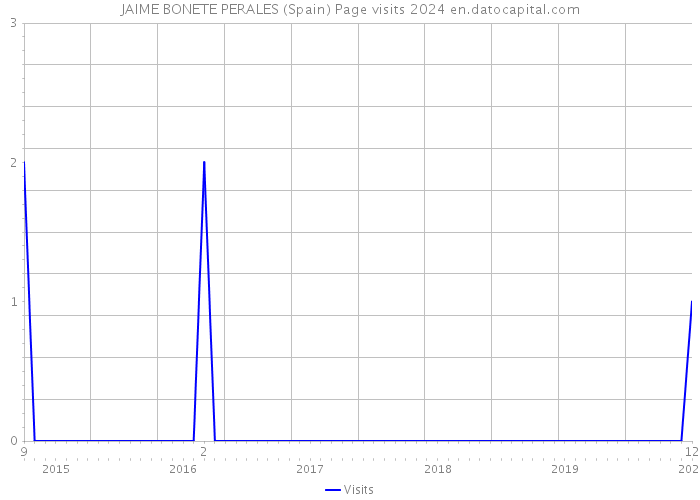JAIME BONETE PERALES (Spain) Page visits 2024 