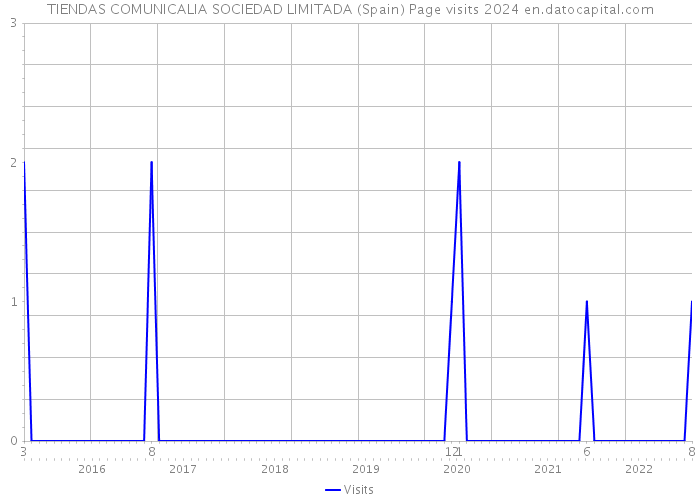TIENDAS COMUNICALIA SOCIEDAD LIMITADA (Spain) Page visits 2024 