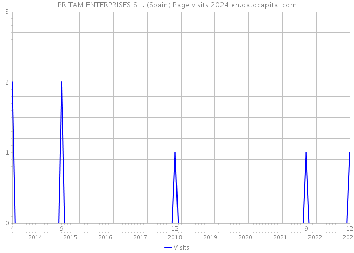 PRITAM ENTERPRISES S.L. (Spain) Page visits 2024 