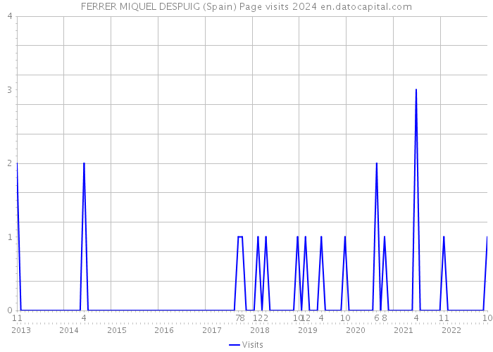 FERRER MIQUEL DESPUIG (Spain) Page visits 2024 