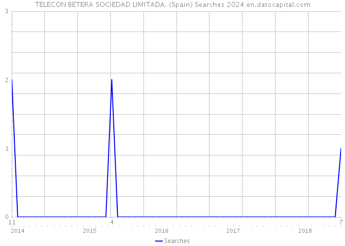 TELECON BETERA SOCIEDAD LIMITADA. (Spain) Searches 2024 