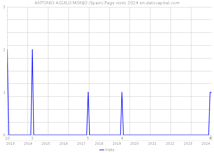 ANTONIO AGUILO MONJO (Spain) Page visits 2024 