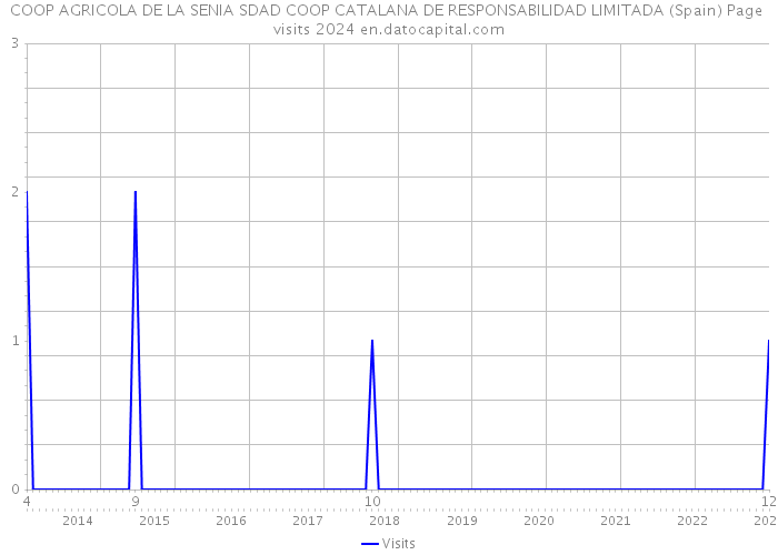 COOP AGRICOLA DE LA SENIA SDAD COOP CATALANA DE RESPONSABILIDAD LIMITADA (Spain) Page visits 2024 