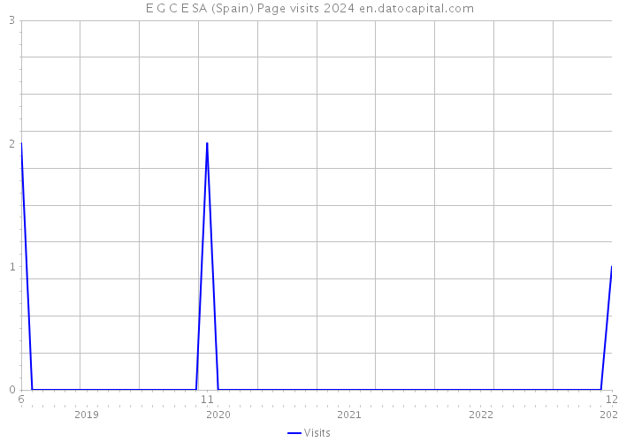 E G C E SA (Spain) Page visits 2024 