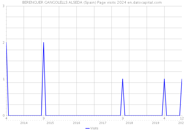 BERENGUER GANGOLELLS ALSEDA (Spain) Page visits 2024 