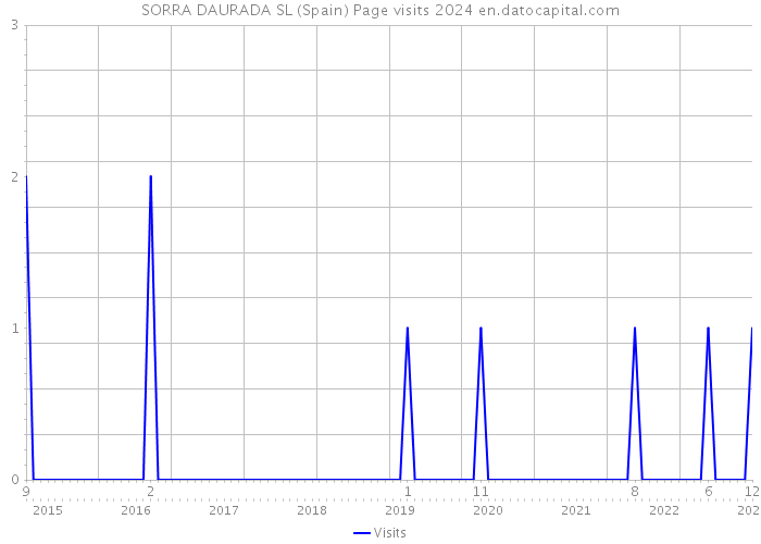 SORRA DAURADA SL (Spain) Page visits 2024 