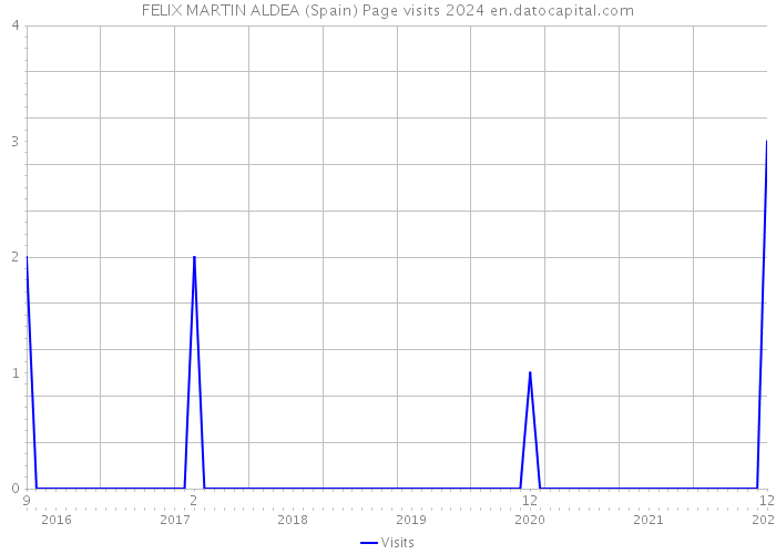 FELIX MARTIN ALDEA (Spain) Page visits 2024 