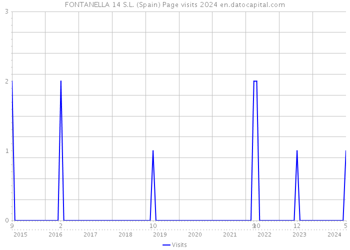 FONTANELLA 14 S.L. (Spain) Page visits 2024 