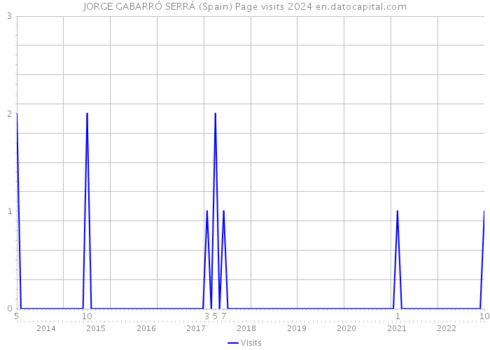 JORGE GABARRÓ SERRÁ (Spain) Page visits 2024 