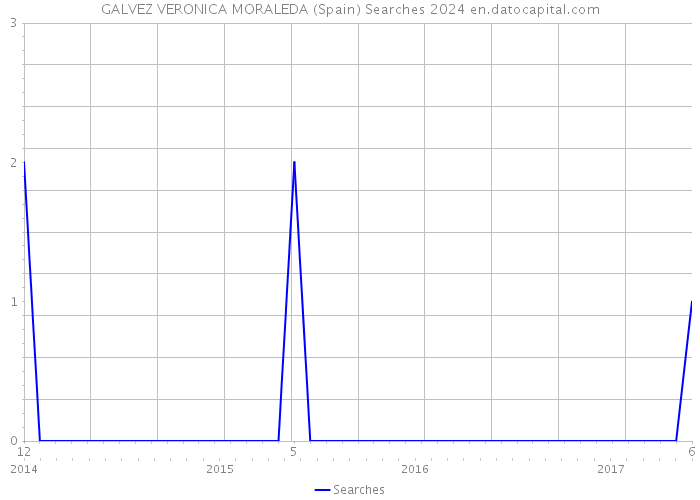 GALVEZ VERONICA MORALEDA (Spain) Searches 2024 