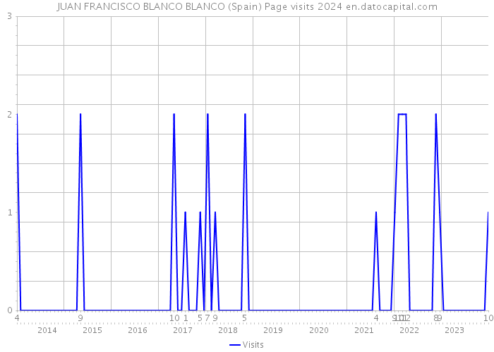 JUAN FRANCISCO BLANCO BLANCO (Spain) Page visits 2024 