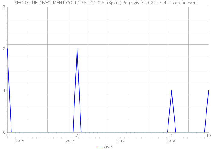 SHORELINE INVESTMENT CORPORATION S.A. (Spain) Page visits 2024 