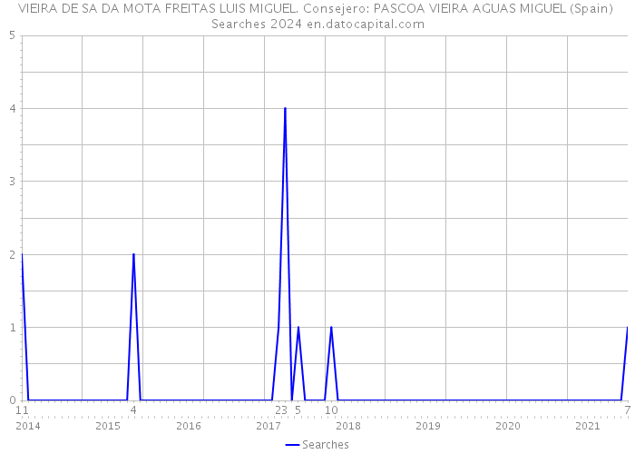 VIEIRA DE SA DA MOTA FREITAS LUIS MIGUEL. Consejero: PASCOA VIEIRA AGUAS MIGUEL (Spain) Searches 2024 
