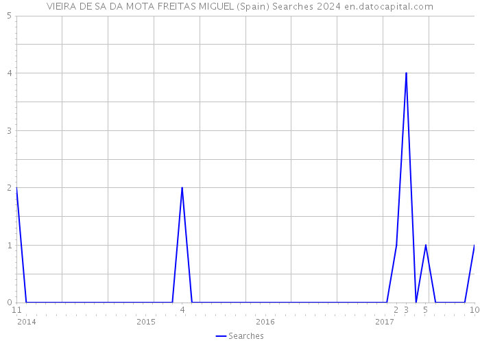 VIEIRA DE SA DA MOTA FREITAS MIGUEL (Spain) Searches 2024 