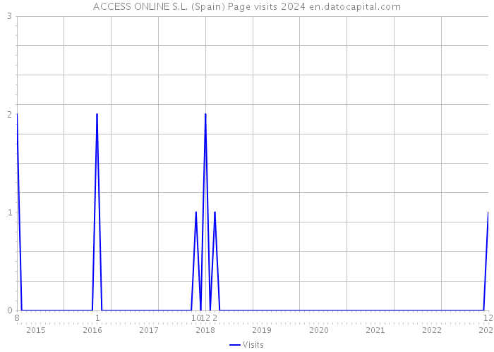 ACCESS ONLINE S.L. (Spain) Page visits 2024 