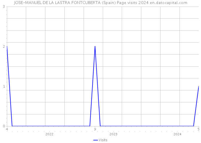 JOSE-MANUEL DE LA LASTRA FONTCUBERTA (Spain) Page visits 2024 