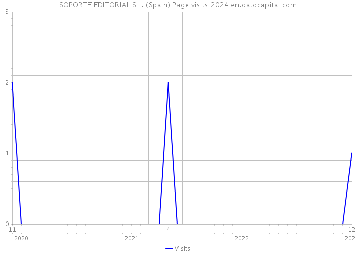 SOPORTE EDITORIAL S.L. (Spain) Page visits 2024 
