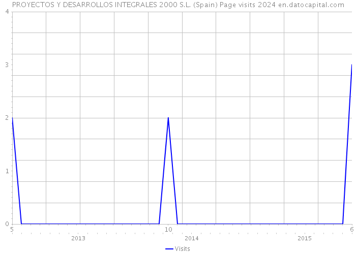 PROYECTOS Y DESARROLLOS INTEGRALES 2000 S.L. (Spain) Page visits 2024 
