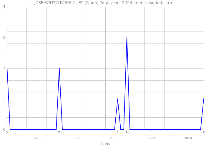 JOSE SOUTO RODRIGUEZ (Spain) Page visits 2024 