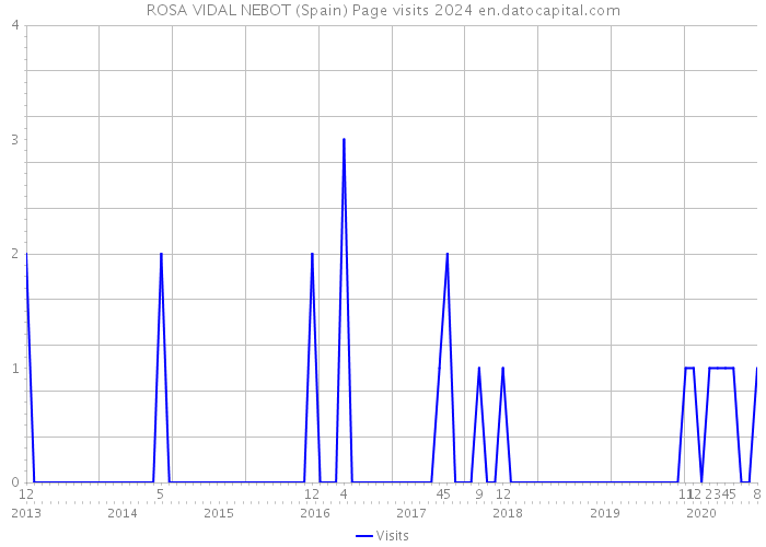 ROSA VIDAL NEBOT (Spain) Page visits 2024 