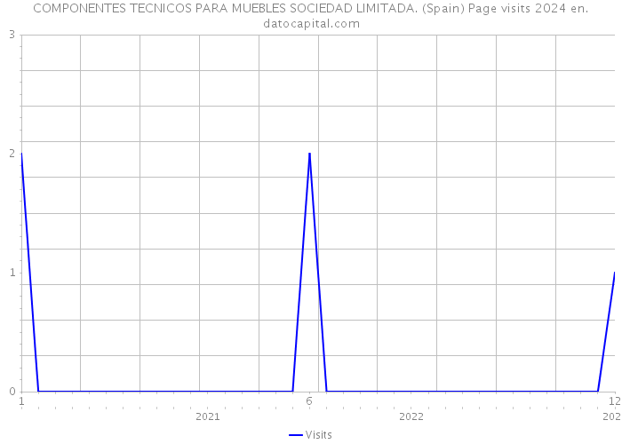 COMPONENTES TECNICOS PARA MUEBLES SOCIEDAD LIMITADA. (Spain) Page visits 2024 