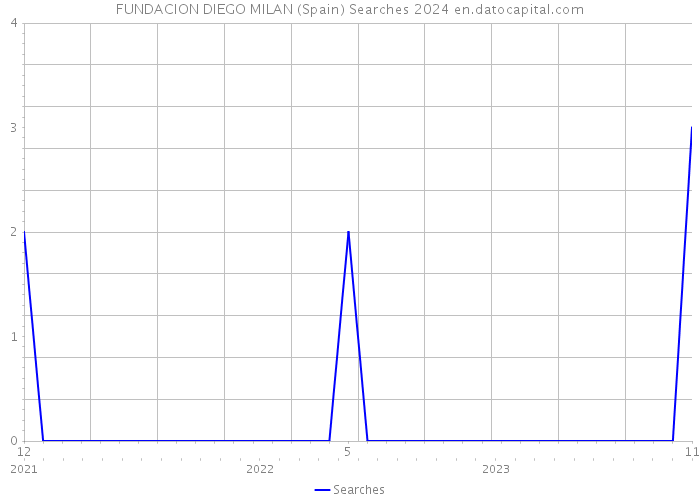 FUNDACION DIEGO MILAN (Spain) Searches 2024 