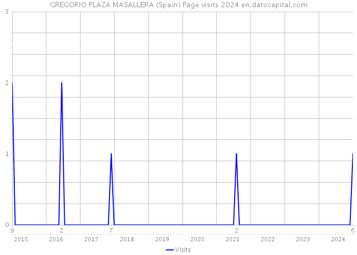 GREGORIO PLAZA MASALLERA (Spain) Page visits 2024 