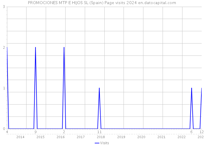 PROMOCIONES MTP E HIJOS SL (Spain) Page visits 2024 