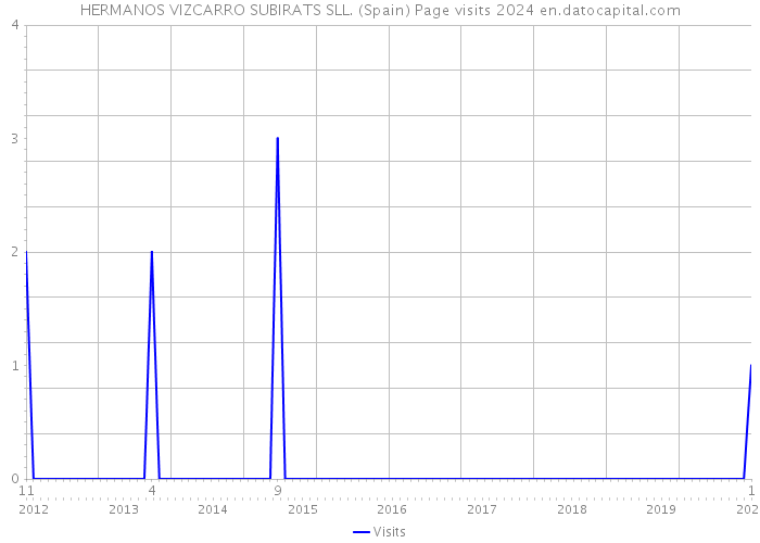 HERMANOS VIZCARRO SUBIRATS SLL. (Spain) Page visits 2024 