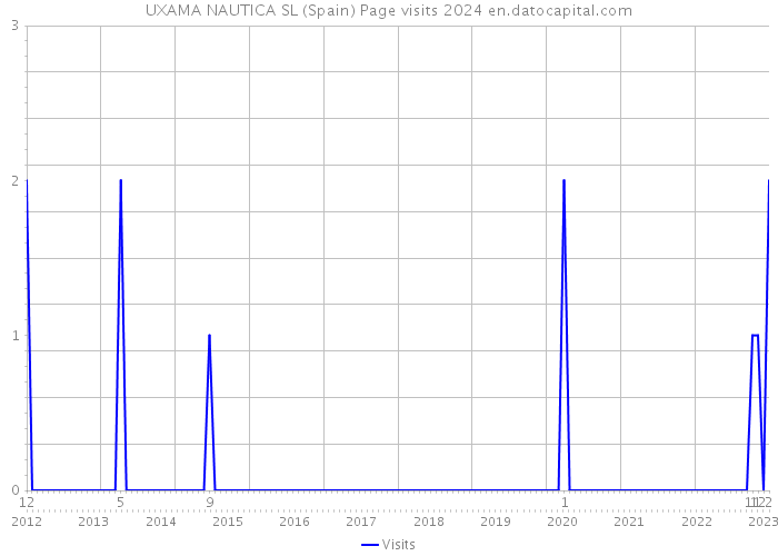 UXAMA NAUTICA SL (Spain) Page visits 2024 