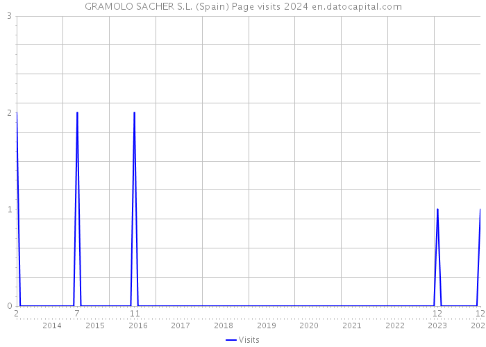 GRAMOLO SACHER S.L. (Spain) Page visits 2024 