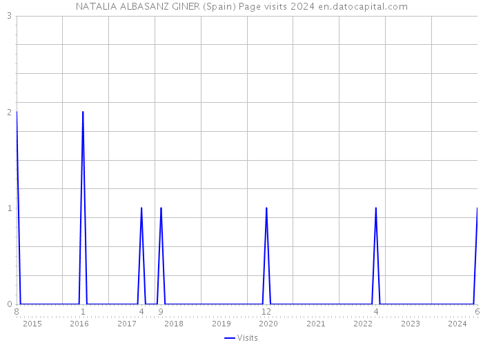 NATALIA ALBASANZ GINER (Spain) Page visits 2024 