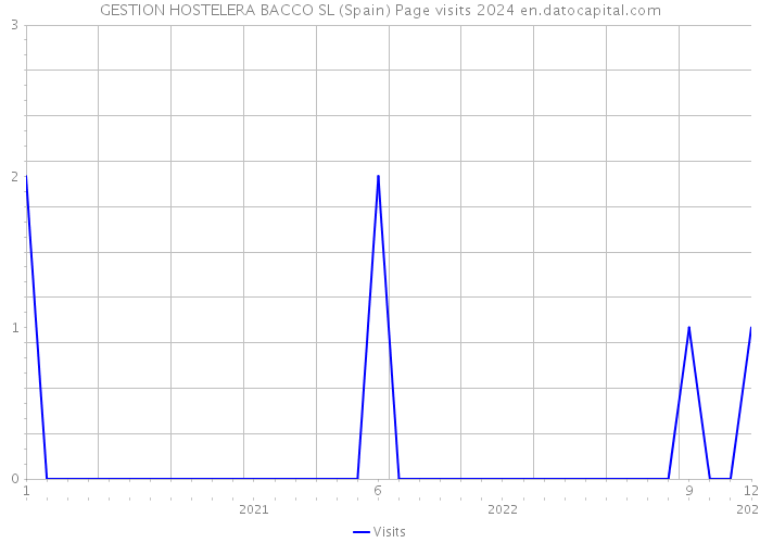 GESTION HOSTELERA BACCO SL (Spain) Page visits 2024 