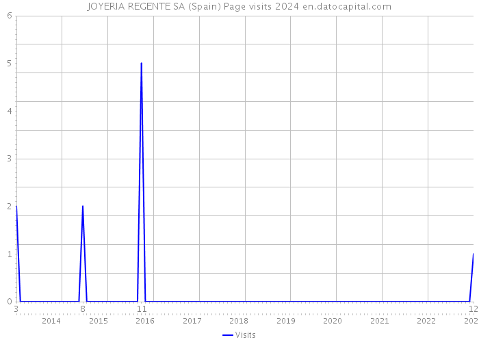 JOYERIA REGENTE SA (Spain) Page visits 2024 