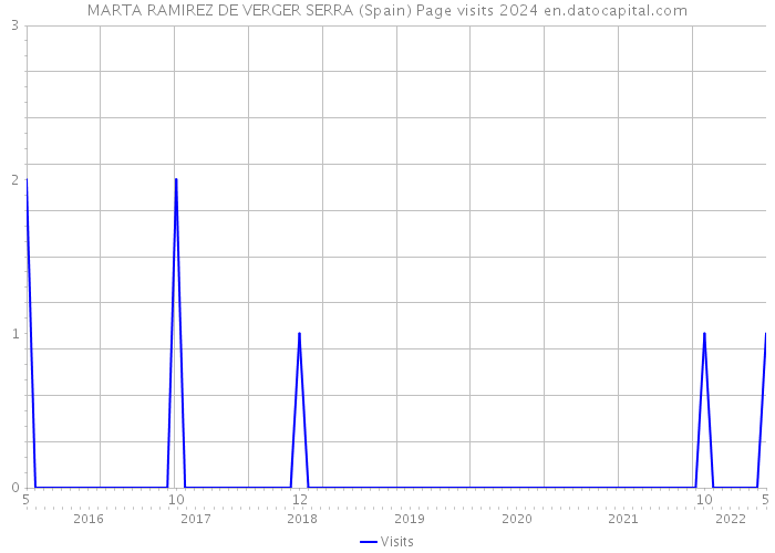 MARTA RAMIREZ DE VERGER SERRA (Spain) Page visits 2024 