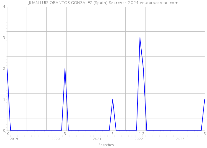 JUAN LUIS ORANTOS GONZALEZ (Spain) Searches 2024 