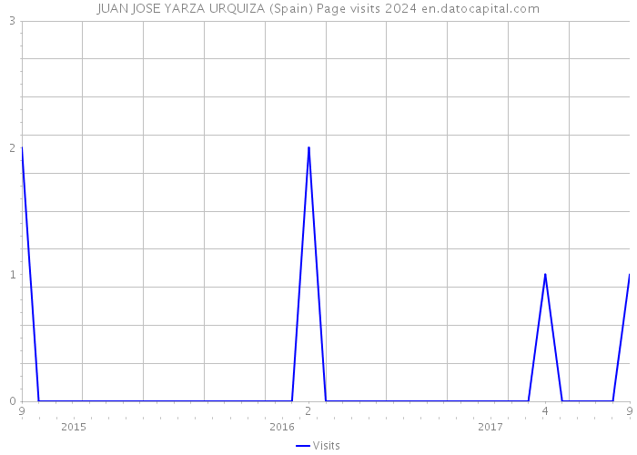 JUAN JOSE YARZA URQUIZA (Spain) Page visits 2024 