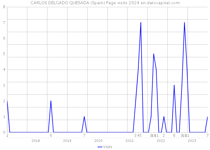 CARLOS DELGADO QUESADA (Spain) Page visits 2024 