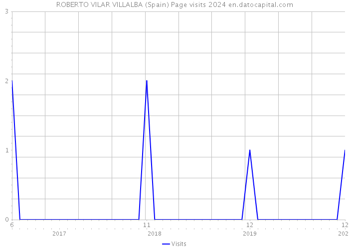 ROBERTO VILAR VILLALBA (Spain) Page visits 2024 