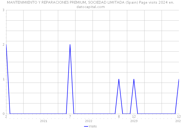MANTENIMIENTO Y REPARACIONES PREMIUM, SOCIEDAD LIMITADA (Spain) Page visits 2024 